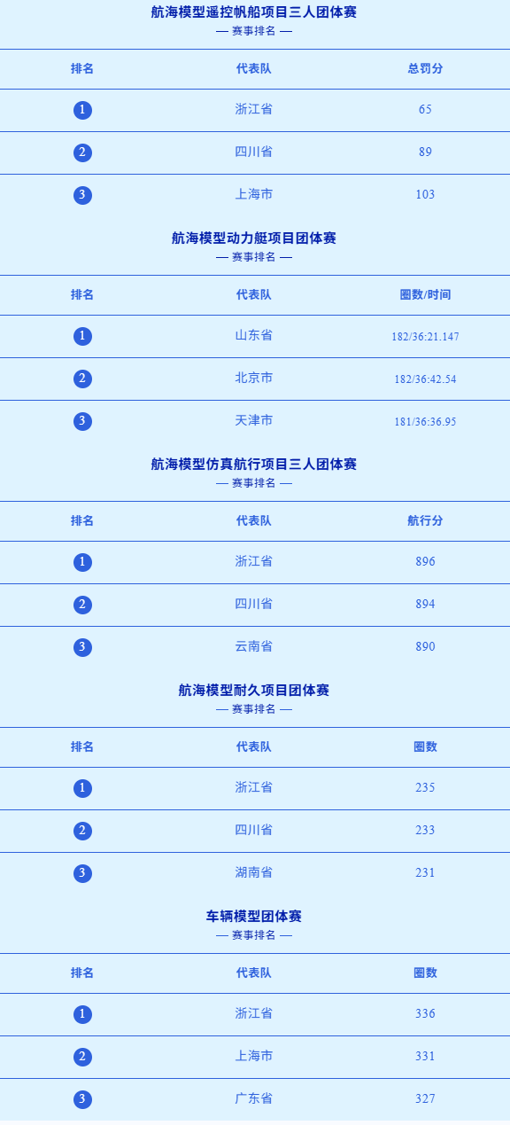 2025全運(yùn)會模型比賽成績